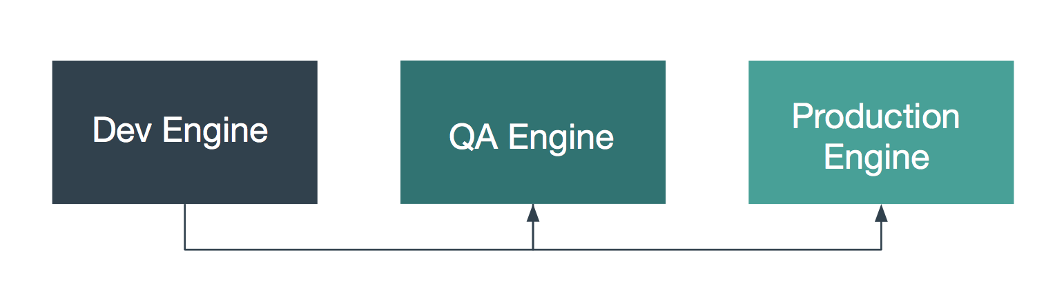manage multiple engines
