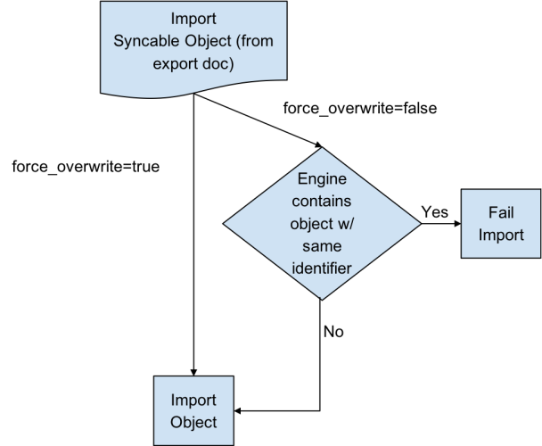 sync concepts