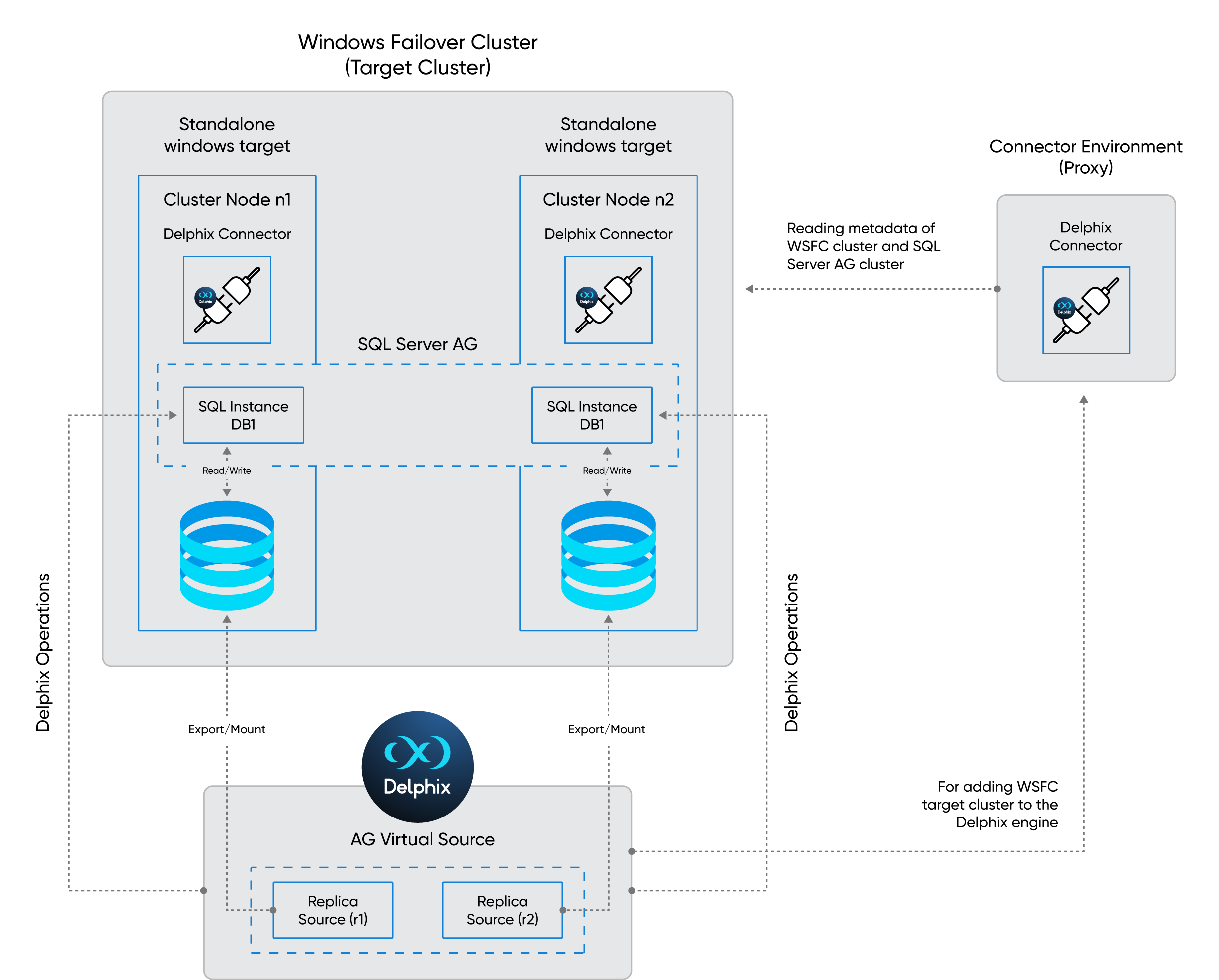 Overview of an SQL Server AG as a Target