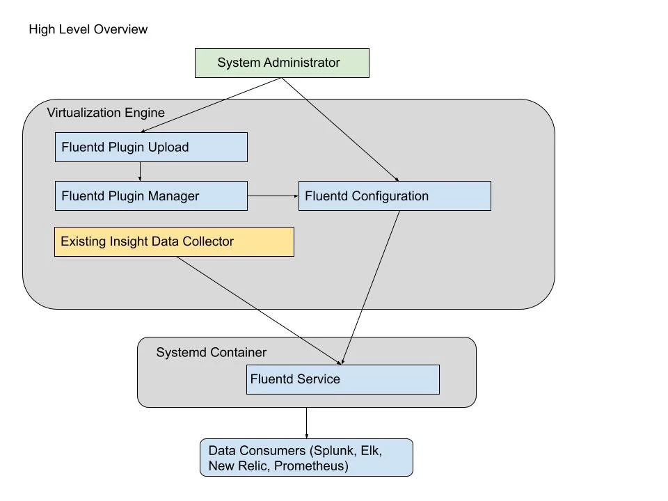 Manage Fluentd plugin service