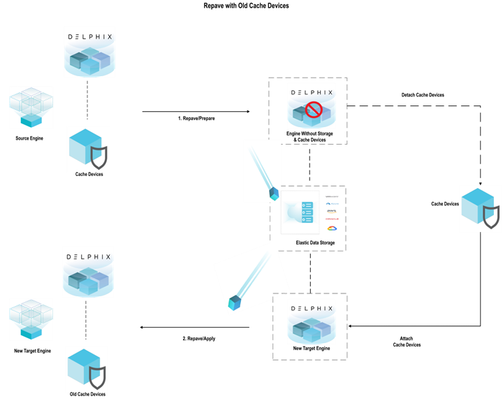 Repave Elastic Data engines (engines backed by object storage)
