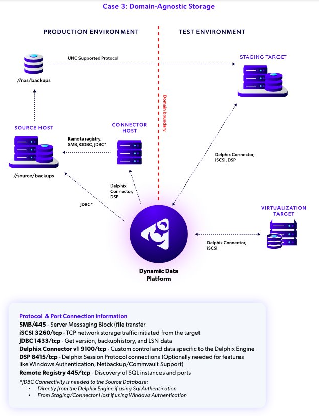 SQL Server architecture case3