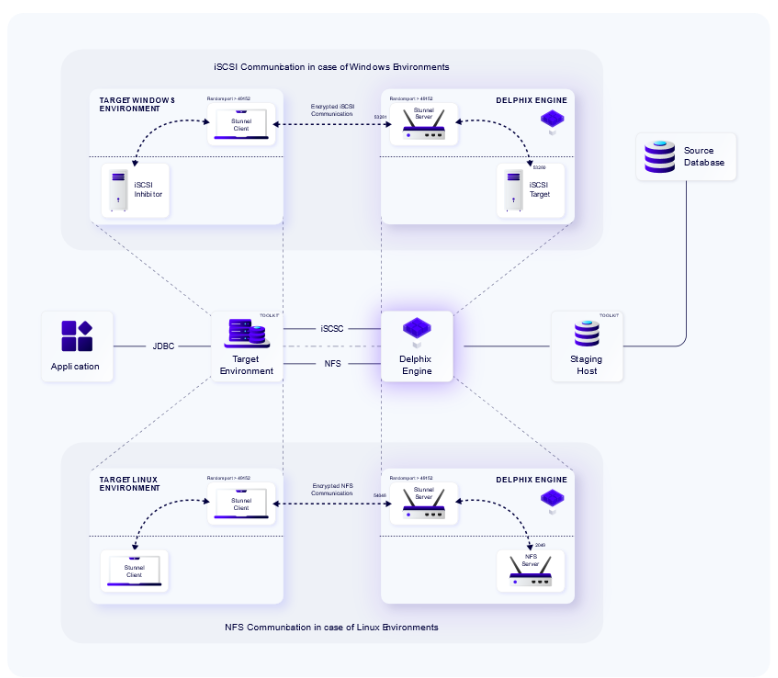 data communication encryption architecture