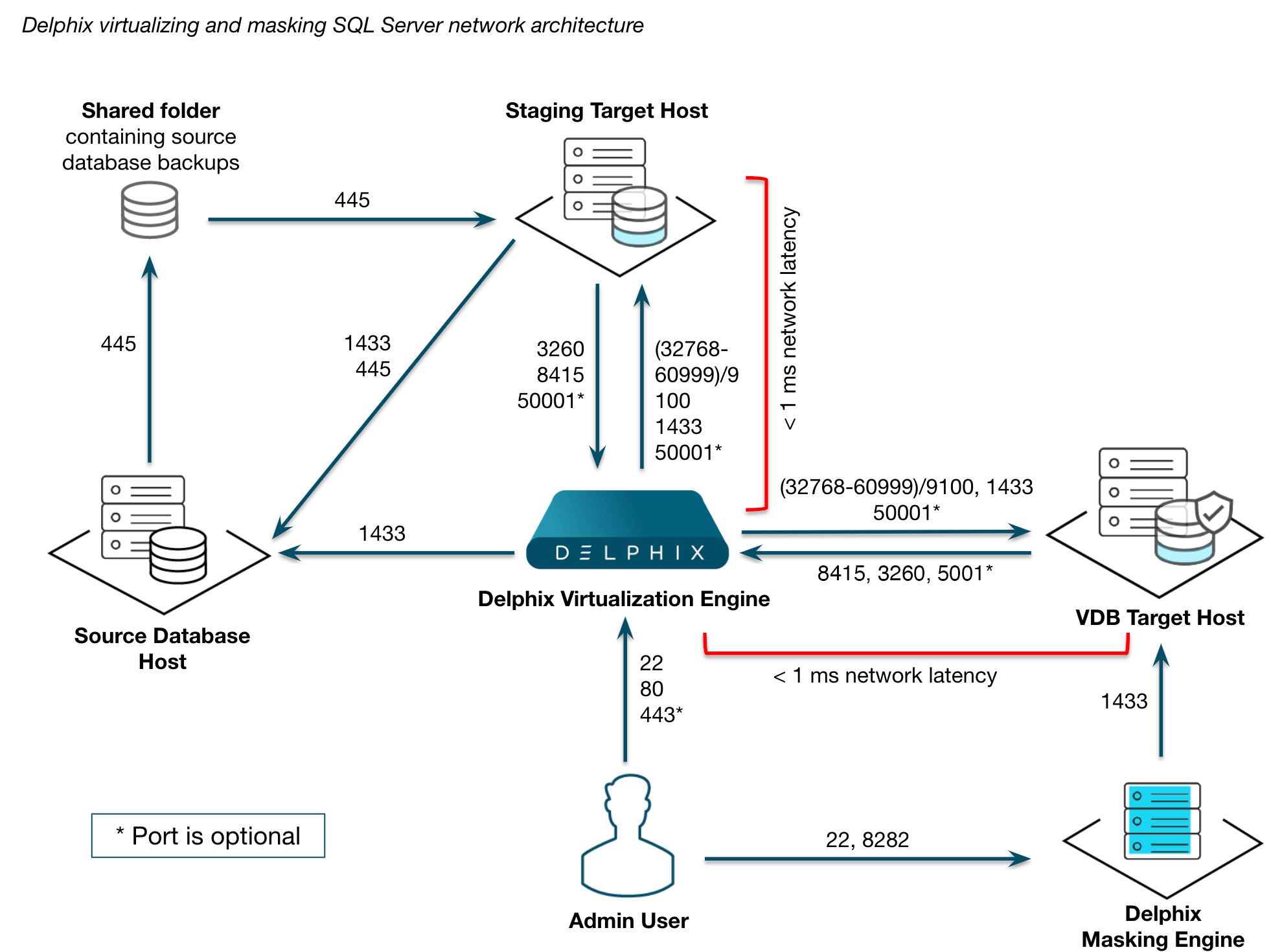 Network access requirements for SQL Server