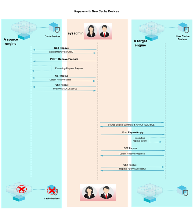Repave Elastic Data engines (engines backed by object storage)