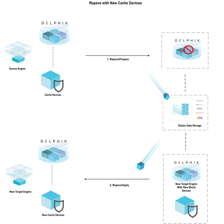 Repave Elastic Data engines (engines backed by object storage)