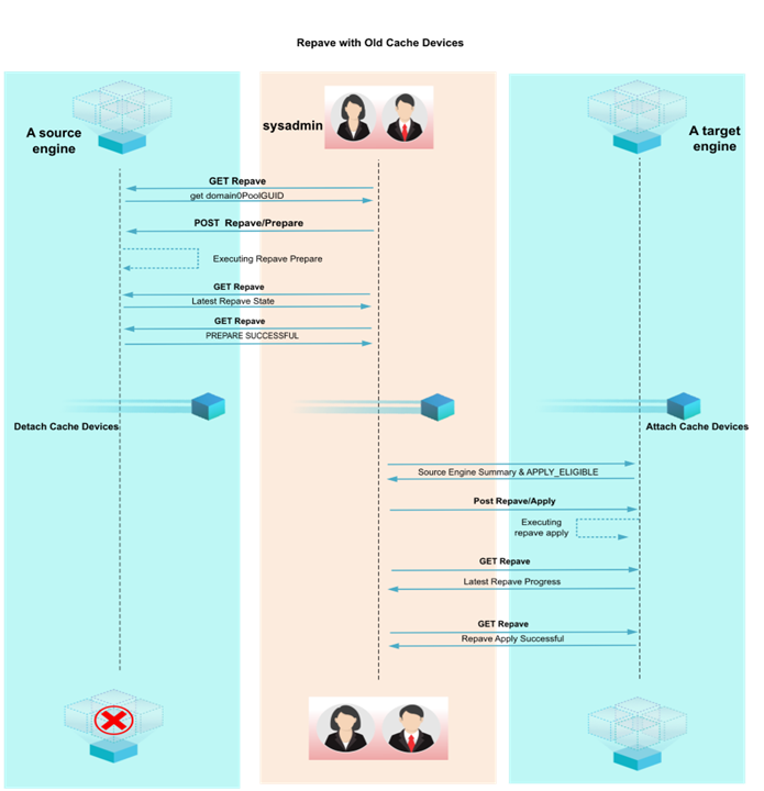 Repave Elastic Data engines (engines backed by object storage)
