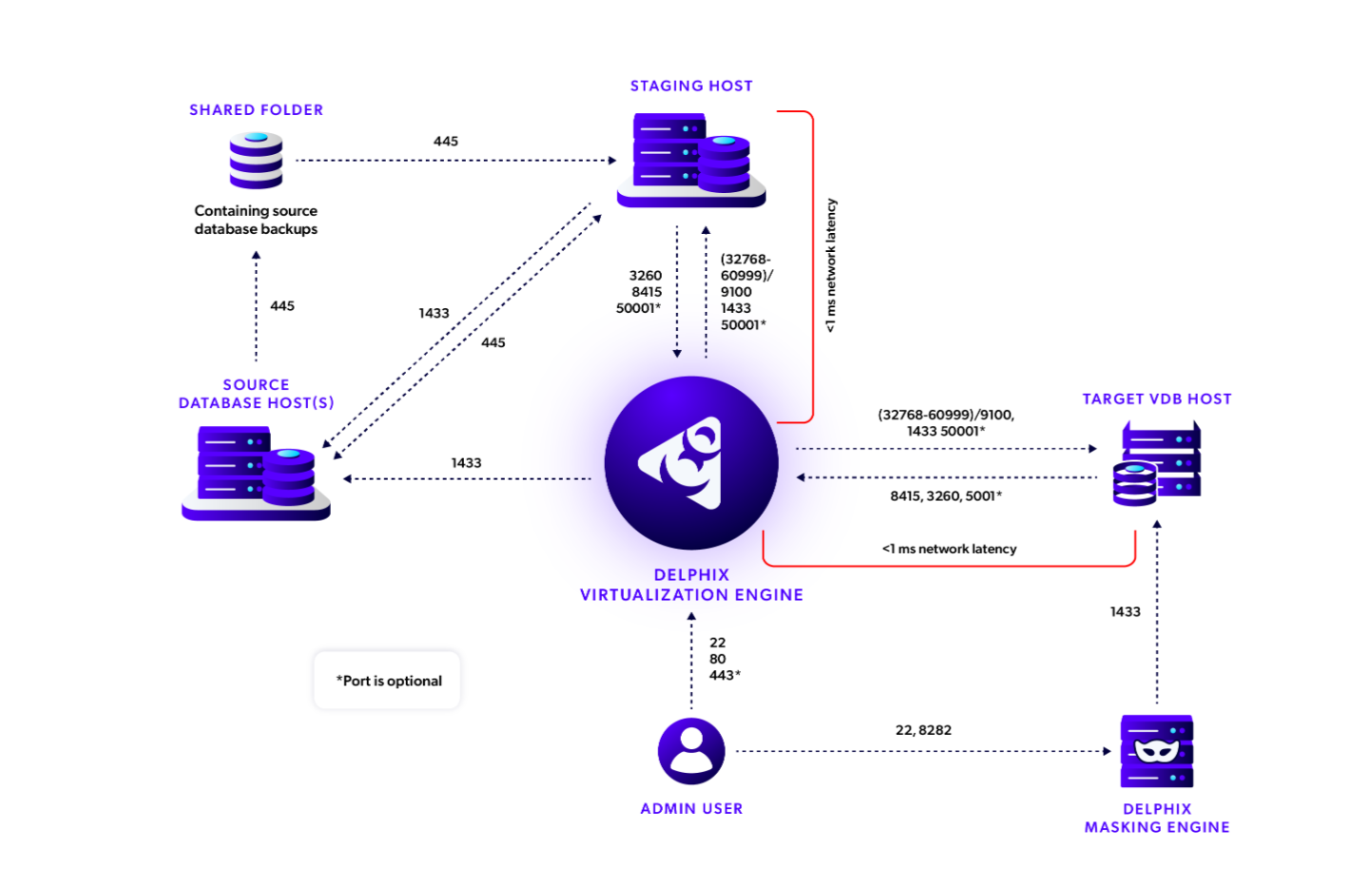 SQL Server network architecture