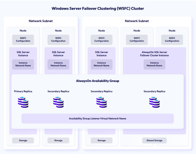 SQL Server AG Architecture SQL Server AG Architecture