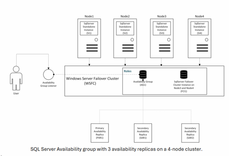 SQL Server AG Overview Architecture