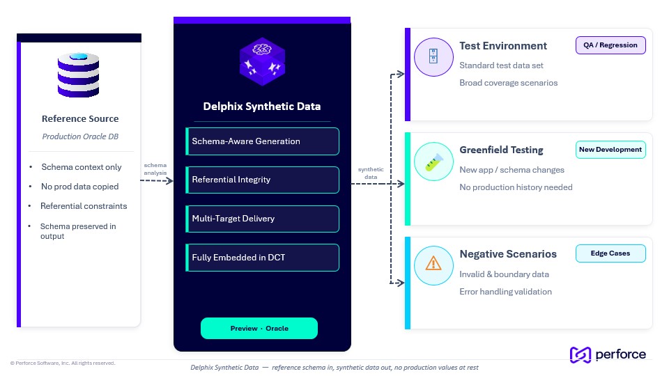 Synthetic data generation workflow in DCT
