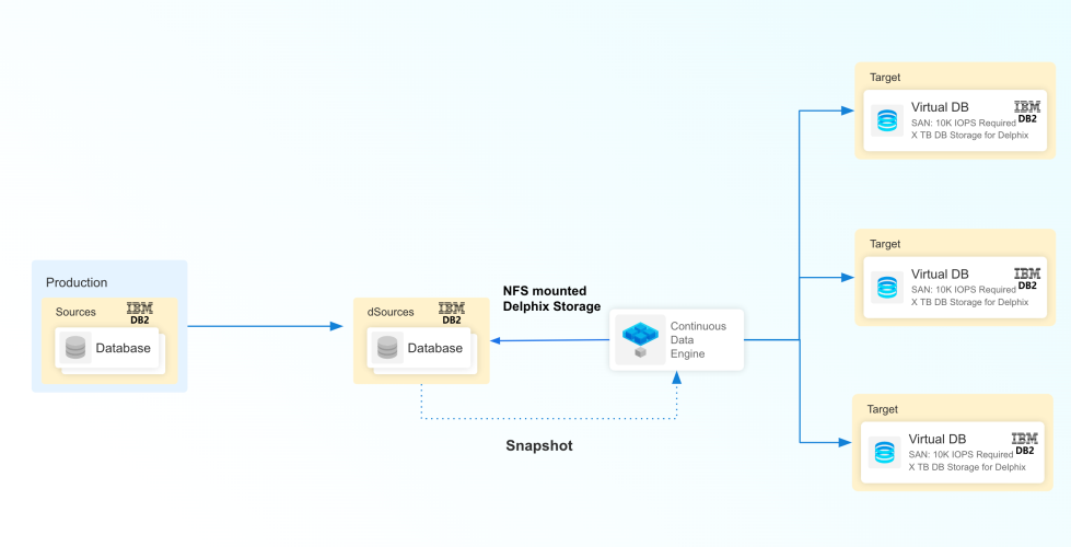 IBM Db2 architecture