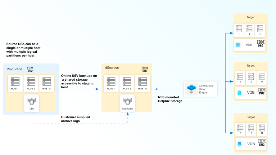 IBM Db2 architecture