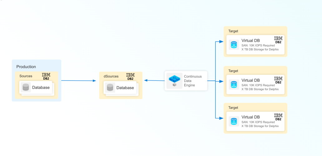 IBM Db2 architecture