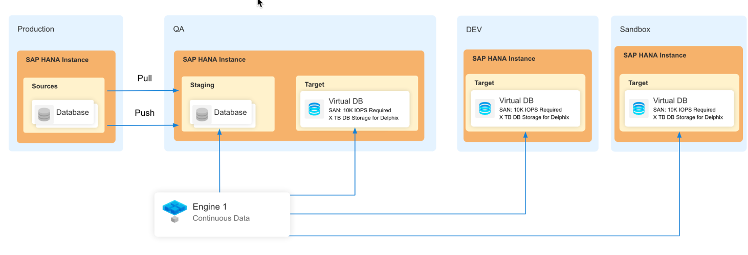 sap hana architecture