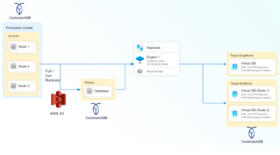 cockraoch architecture aws