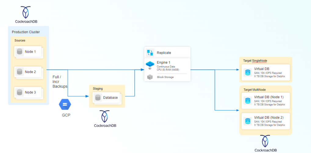 cockraoch architecture gcp