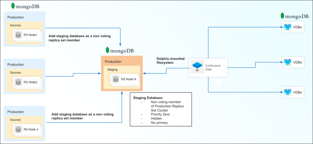 mongodb virtualization