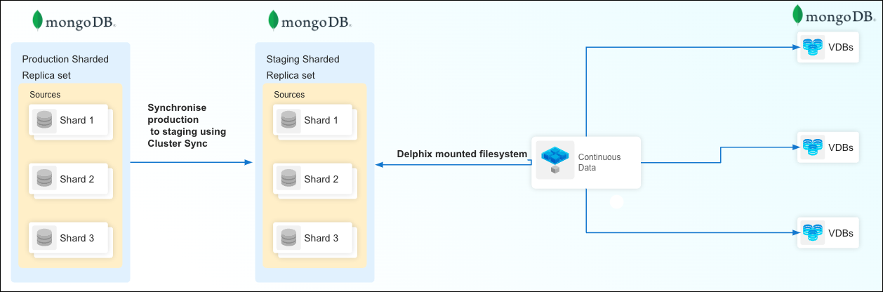 mongodb virtualization