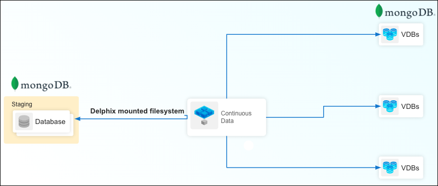 mongodb virtualization