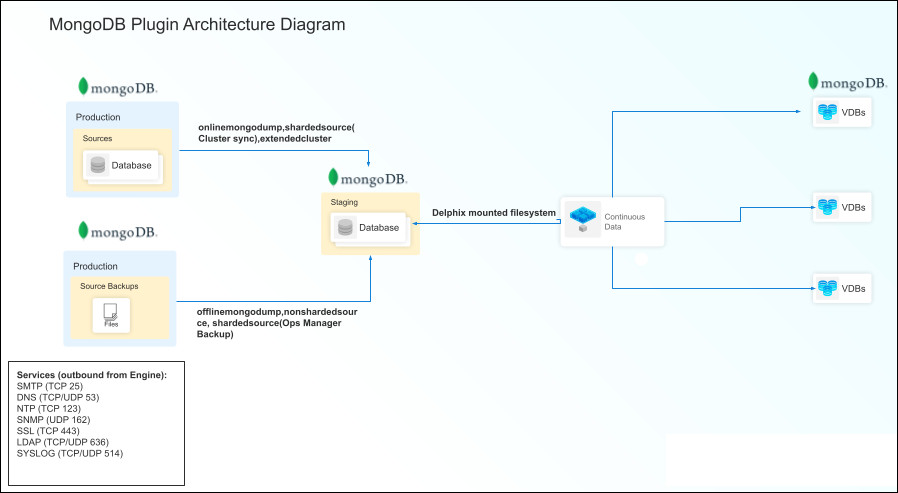 mongodb virtualization