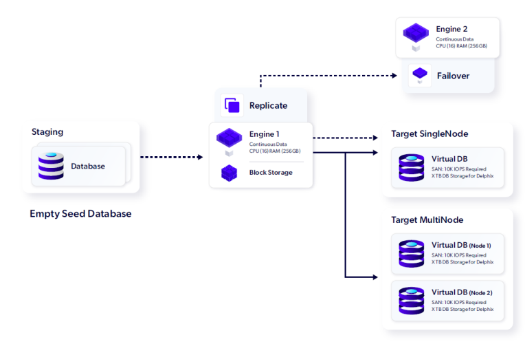 cassandra delphix architecture
