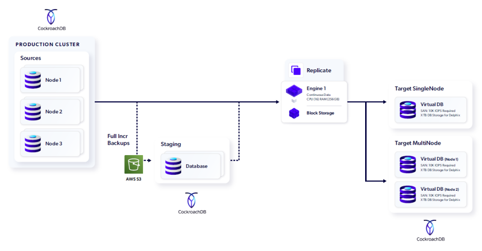 cockroach db delphix architecture aws3