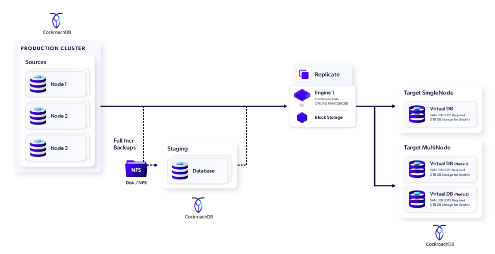 cockroach db delphix architecture backup