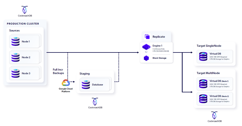cockroach db delphix architecture gcp