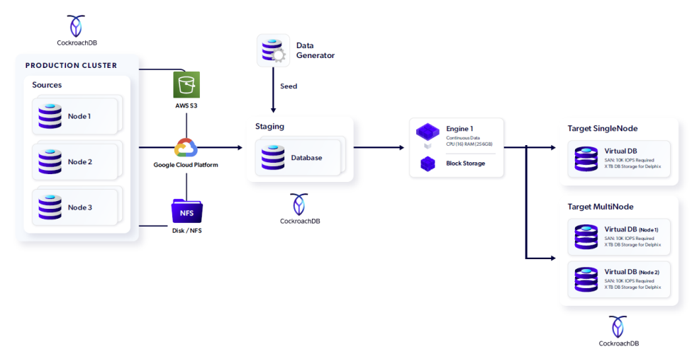 cockroach db delphix architecture 
