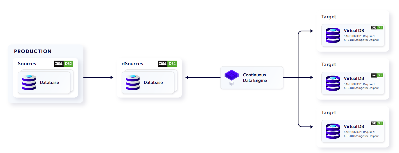 ibm db2 delphix architecture  ibm db2 delphix architecture