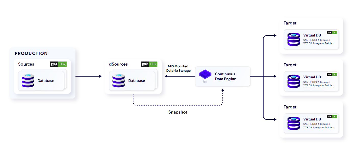 ibm db2 delphix architecture single partition ibm db2 delphix architecture single partition