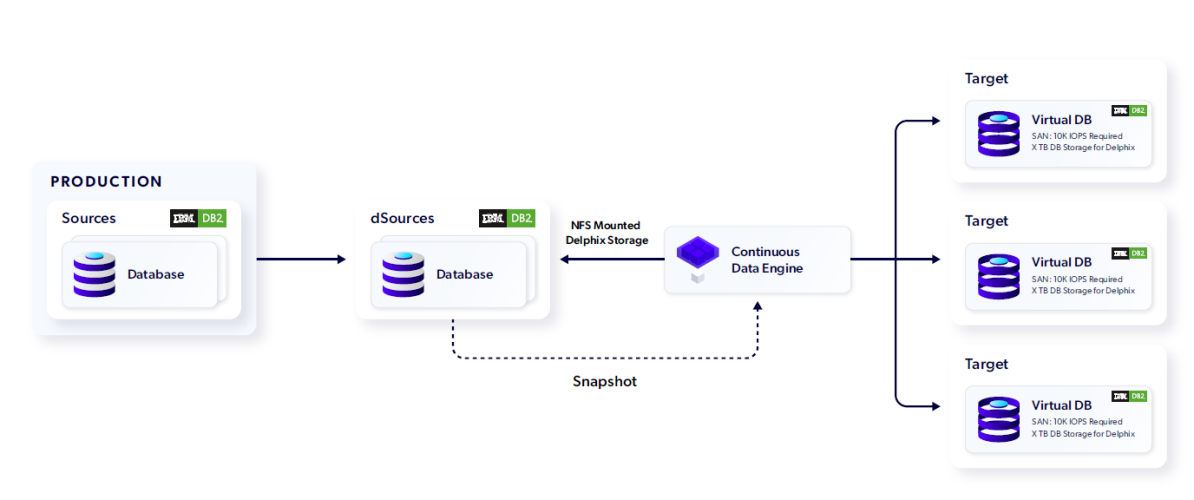 ibm db2 delphix architecture single partition
