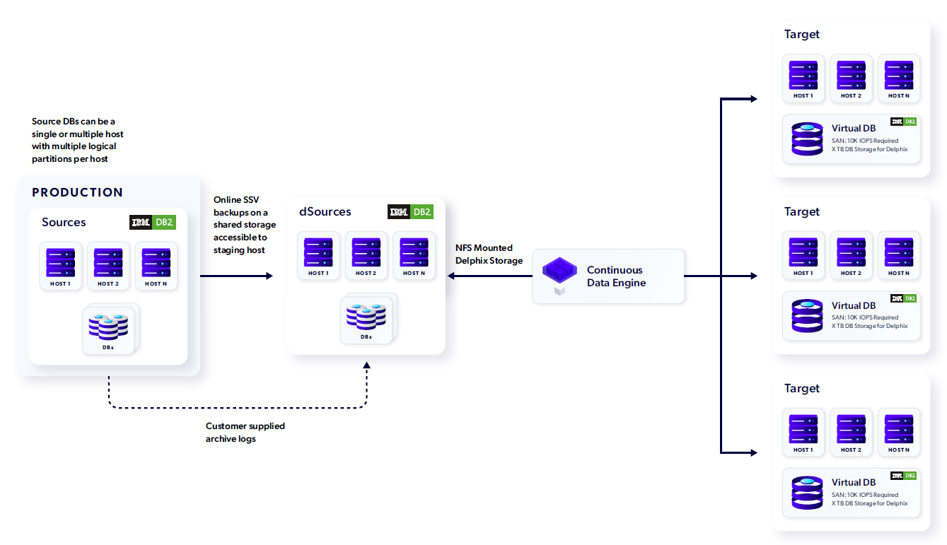 ibm db2 delphix architecture multi-tenant partition ibm db2 delphix architecture multi-tenant partition