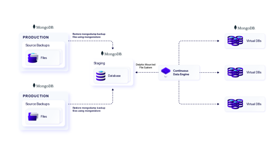 mongodd delphix architecture offlinemongodump