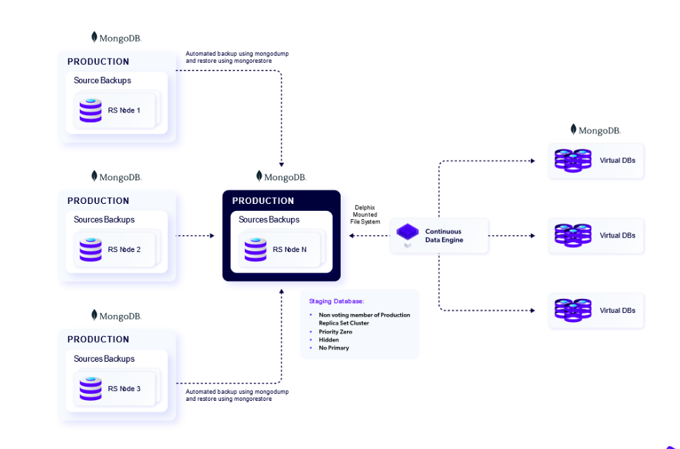 mongodd delphix architecture extendedcluster