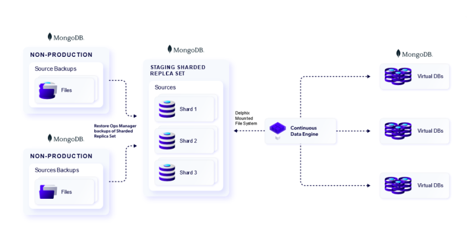 mongodd delphix architecture backup
