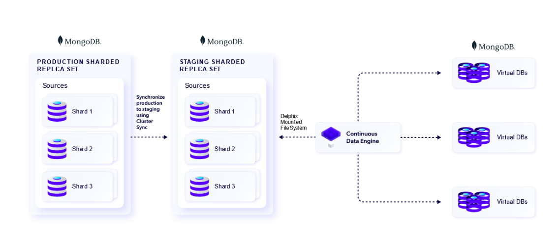 mongodd delphix architecture cluster to cluster