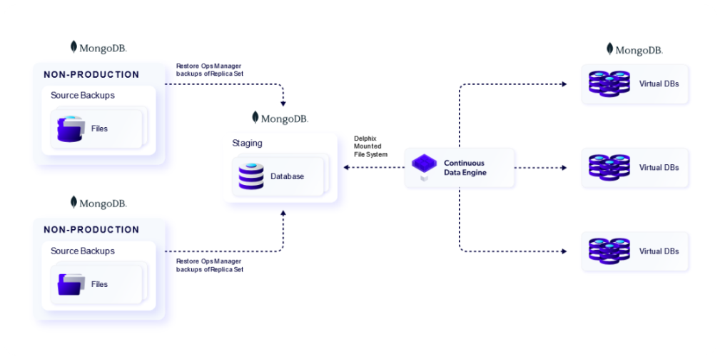 mongodd delphix architecture nonshardedsource