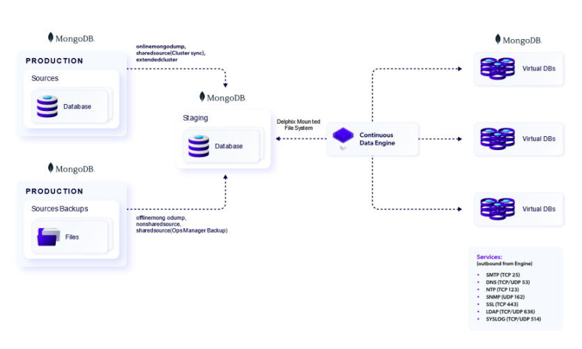 mongodd delphix architecture