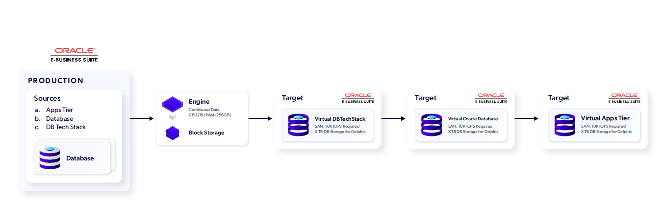 oracle ebs delphix architecture