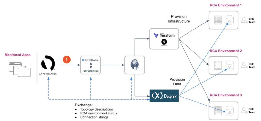 App Dynamics