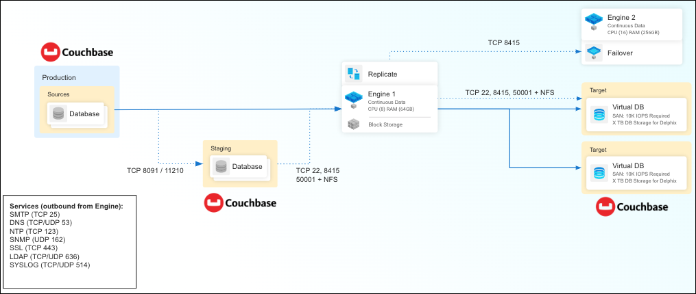 couchbase xdcr couchbase xdcr