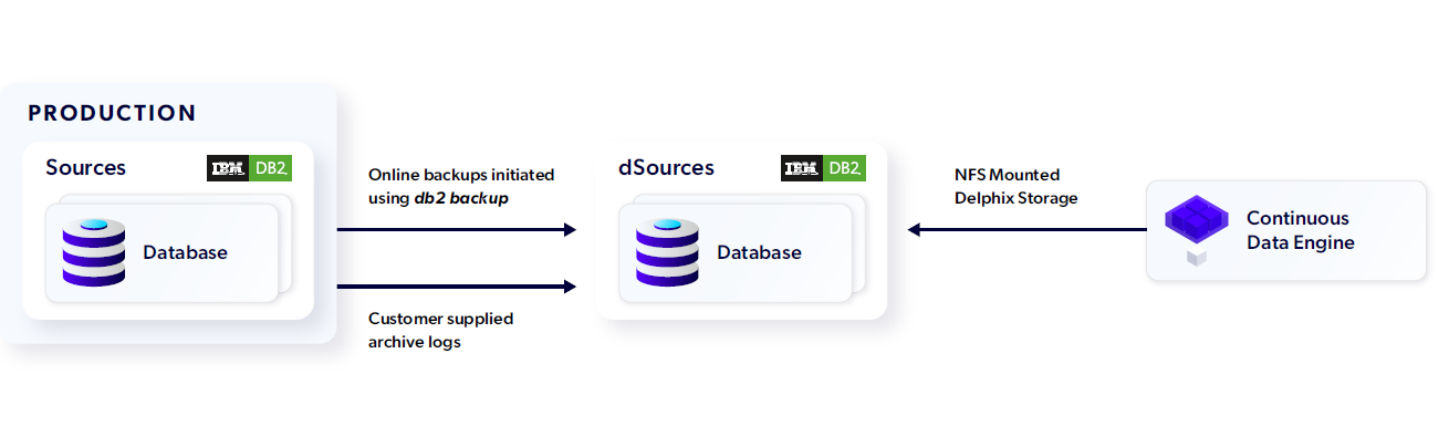 ibm db2 delphix architecture for backup with archived logs