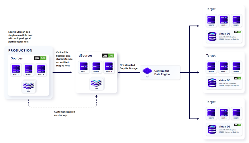ibm db2 delphix architecture multi-tenant partition