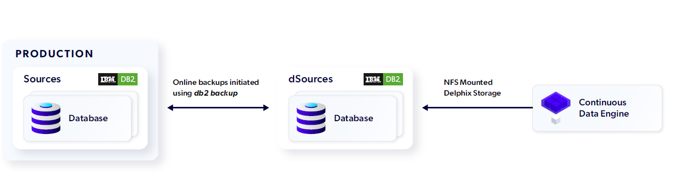 ibm db2 delphix architecture for backup