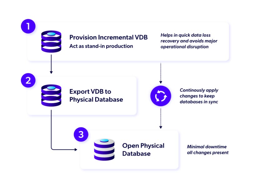 Incremental V2P architecture Incremental V2P architecture