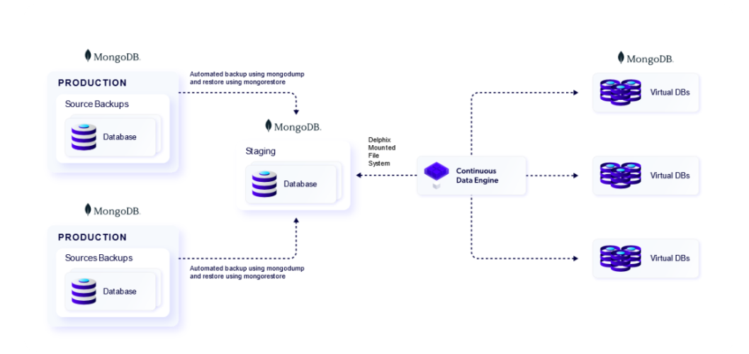mongodd delphix architecture onlinemongodump
