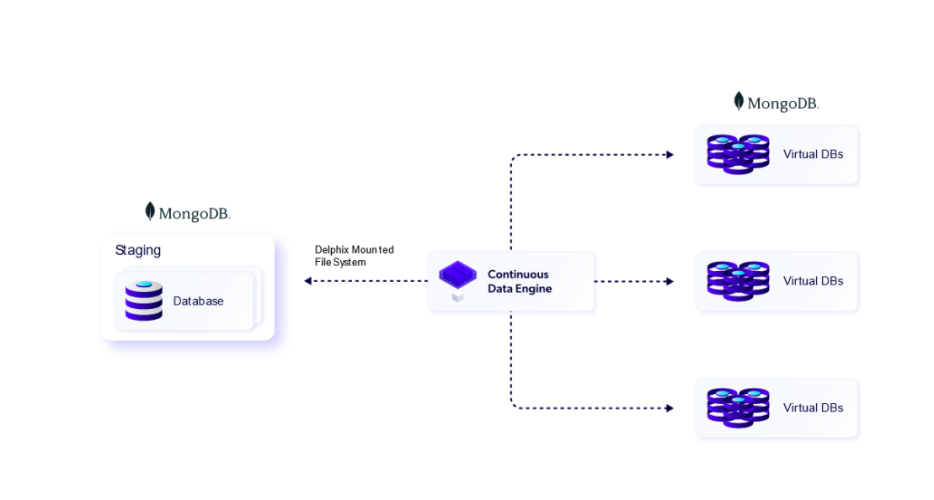 mongodd delphix architecture stagingpush