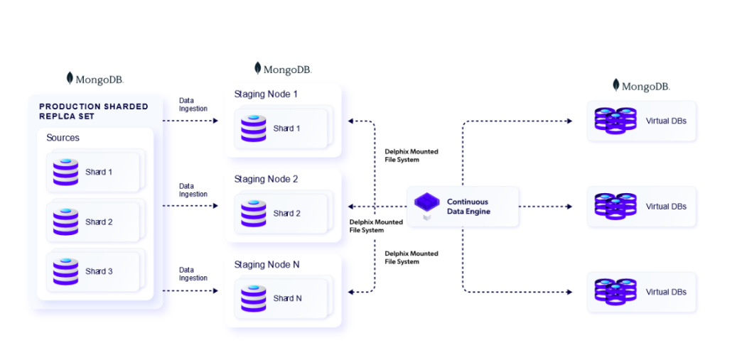 mongodd delphix architecture shardedstagingpush